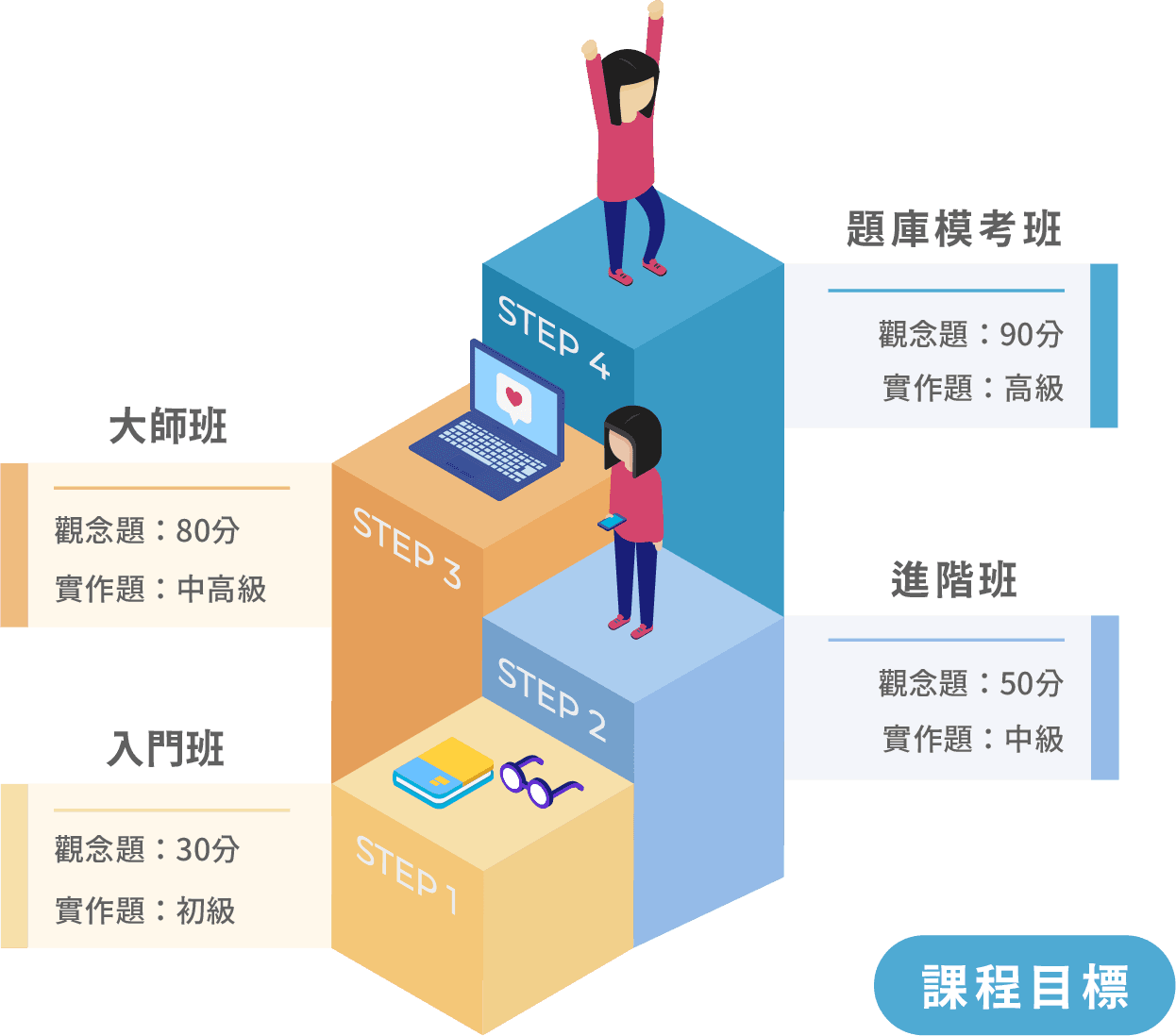 APCS 系列課程